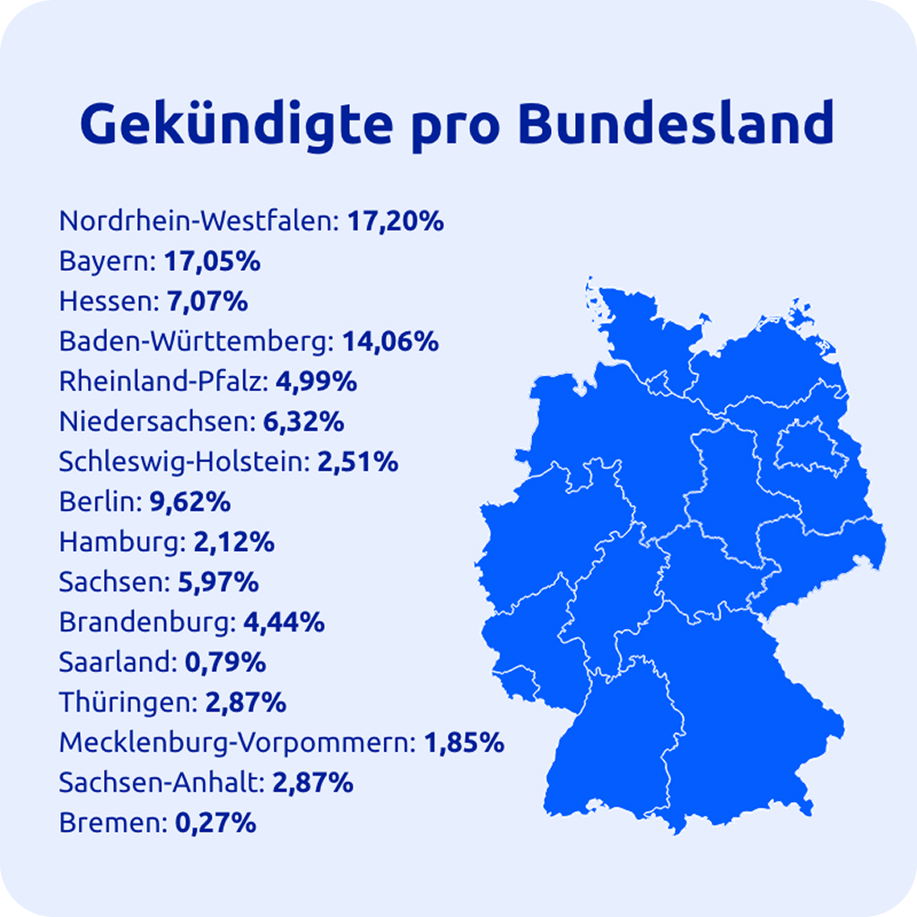 Wo häufig gekündigt wird hängt von der Bevölkerungszahl und der Wirtschaftsstruktur der Bundesländer ab, © Allright
