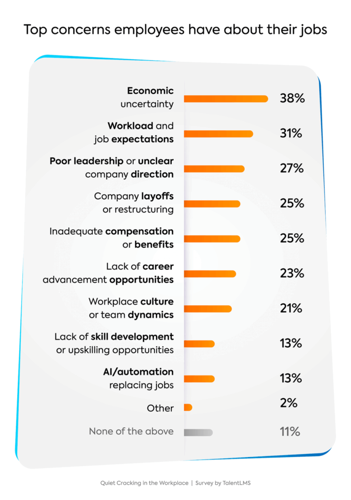 Über diese Dinge machen sich Arbeitnehmer:innen am meisten Sorgen (mit einem Klick aufs Bild gelangst du zur größeren Ansicht), © TalentLMS