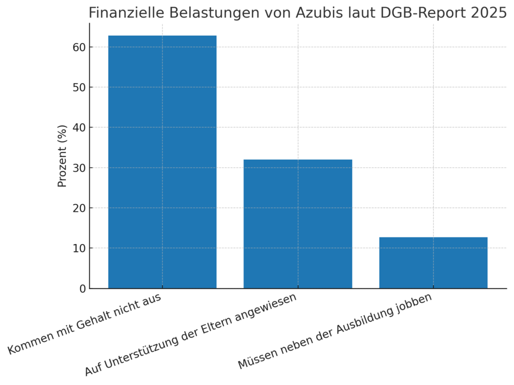 62,8 Prozent der Azubis gaben an, dass sie mit ihrem Gehalt nicht hinkommen (die Grafik wurde anhand der DGB-Daten mithilfe von ChatGPT erstellt)