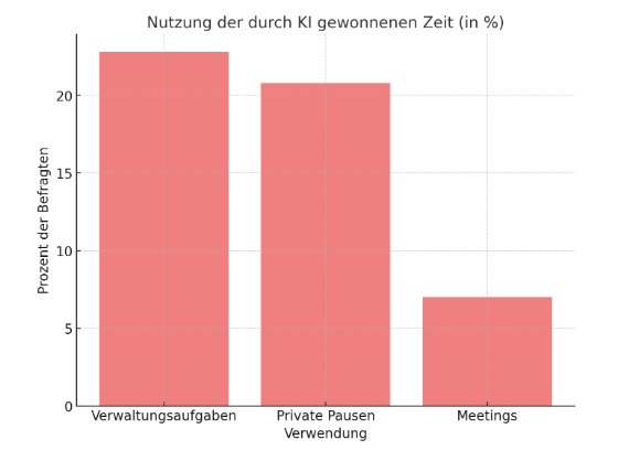 20,8 Prozent der Befragten nutzen die zusätzliche Zeit für private Pausen (die Grafik wurde anhand der Indeed-Daten mithilfe von ChatGPT erstellt)