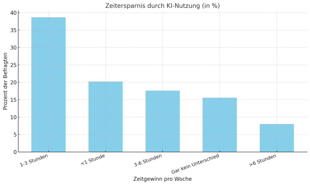 Die Zeitgewinne hängen stark davon ab, wie offen Betriebe mit dem Thema KI umgehen (mit einem Klick aufs Bild gelangst du zur größeren Ansicht; die Grafik wurde anhand der Indeed-Daten mithilfe von ChatGPT erstellt)