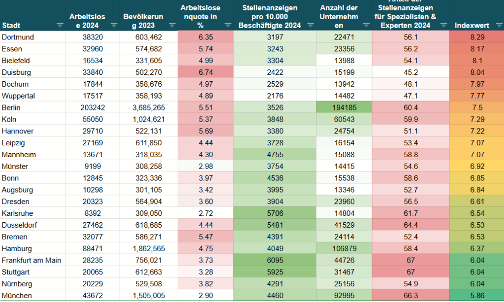In diesen Städten ist es am schwersten, einen Job zu finden (mit einem Klick aufs Bild gelangst du zur größeren Ansicht), © JobLeads