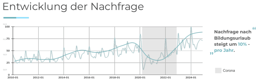 2024 wurde mit rund 1,04 Millionen Bildungsurlaubs-Teilnehmenden ein neuer Höchststand erreicht, © Bildungsurlauber.de