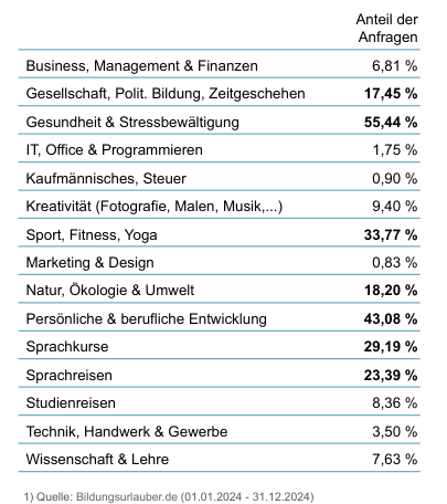 Bildungsurlaub wird vor allem für Themen genutzt, die Körper, Geist und persönliche Entwicklung stärken (mit einem Klick aufs Bild gelangst du zur größeren Ansicht), © Bildungsurlauber.de