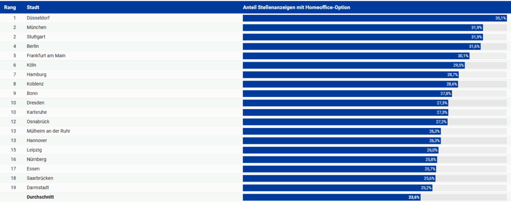 Eine Übersicht der 19 Städte in Deutschland mit dem größten Angebot an Home-Office-Stellen (mit einem Klick aufs Bild gelangst du zur größeren Ansicht), © Indeed