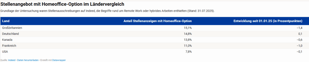 Nur in Großbritannien liegt der Anteil an Home-Office-Stellen noch etwas höher als in Deutschland (mit einem Klick aufs Bild gelangst du zur größeren Ansicht), © Indeed
