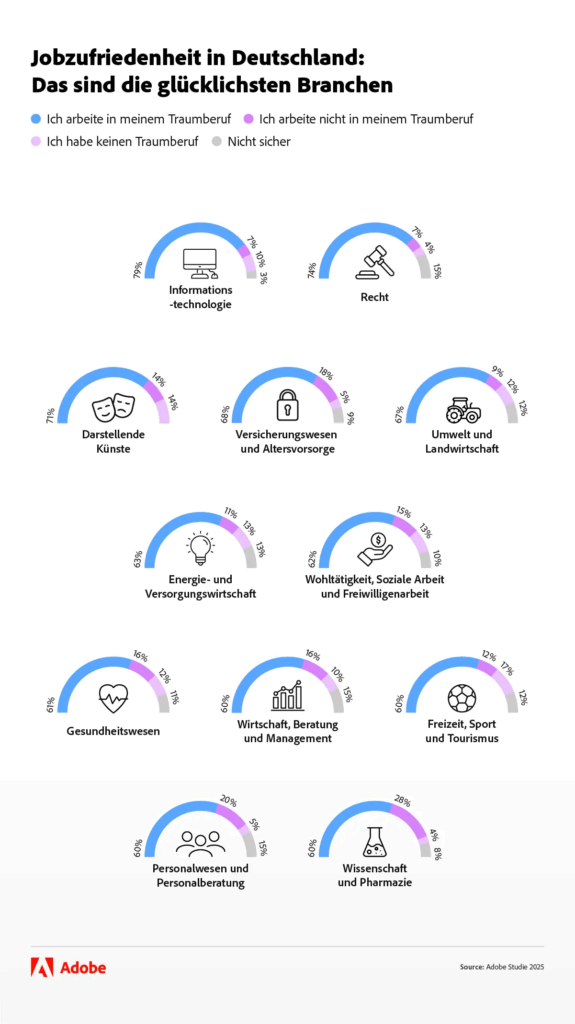 Die IT-Branche weist die höchsten Glücksgefühle bei Arbeitnehmer:innen, © Adobe Express