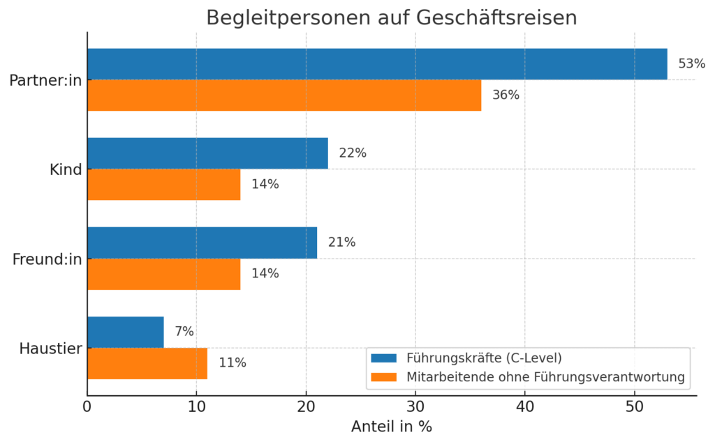 73 Prozent der Führungskräfte nehmen Begleitpersonen auf Geschäftsreisen mit, während dies nur 55 Prozent der Mitarbeitenden ohne Führungsverantwortung tun (die Grafik wurde anhand TravelPerk Daten mithilfe von ChatGPT erstellt)