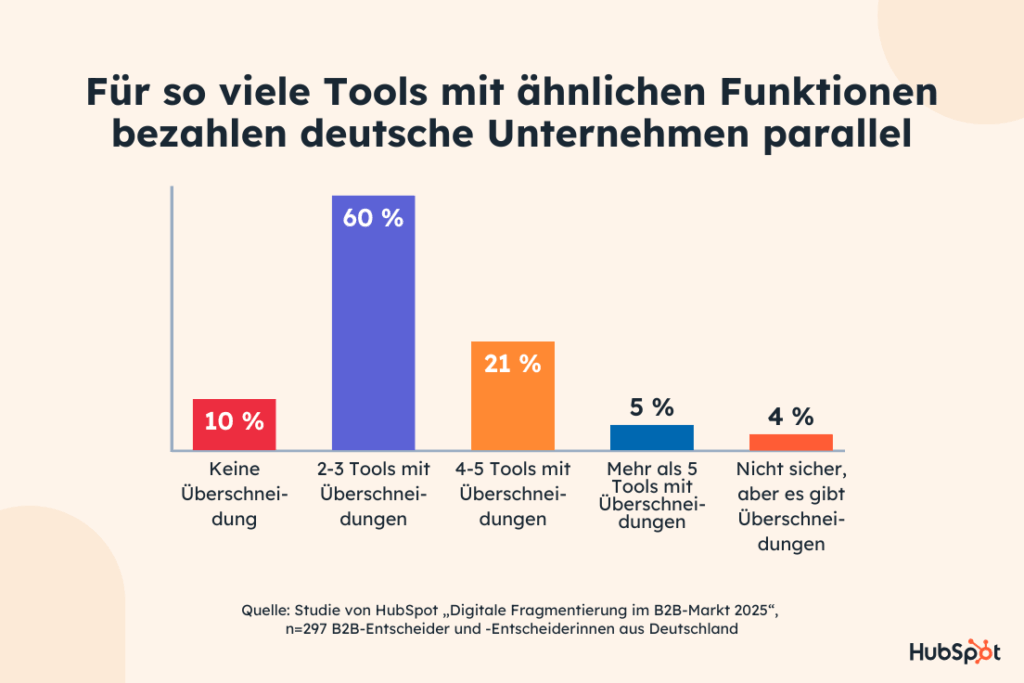90 Prozent der Unternehmen zahlt für Tools, deren Funktionen sich überschneiden, © HubSpot