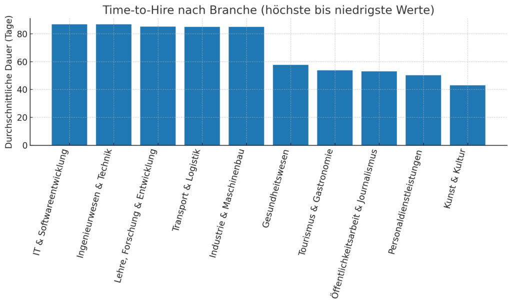 In der IT- und Software-Entwicklung dauert die Time-to-Hire mit 87 Tagen am längsten (die Grafik wurde anhand der XING Daten mithilfe von ChatGPT erstellt)