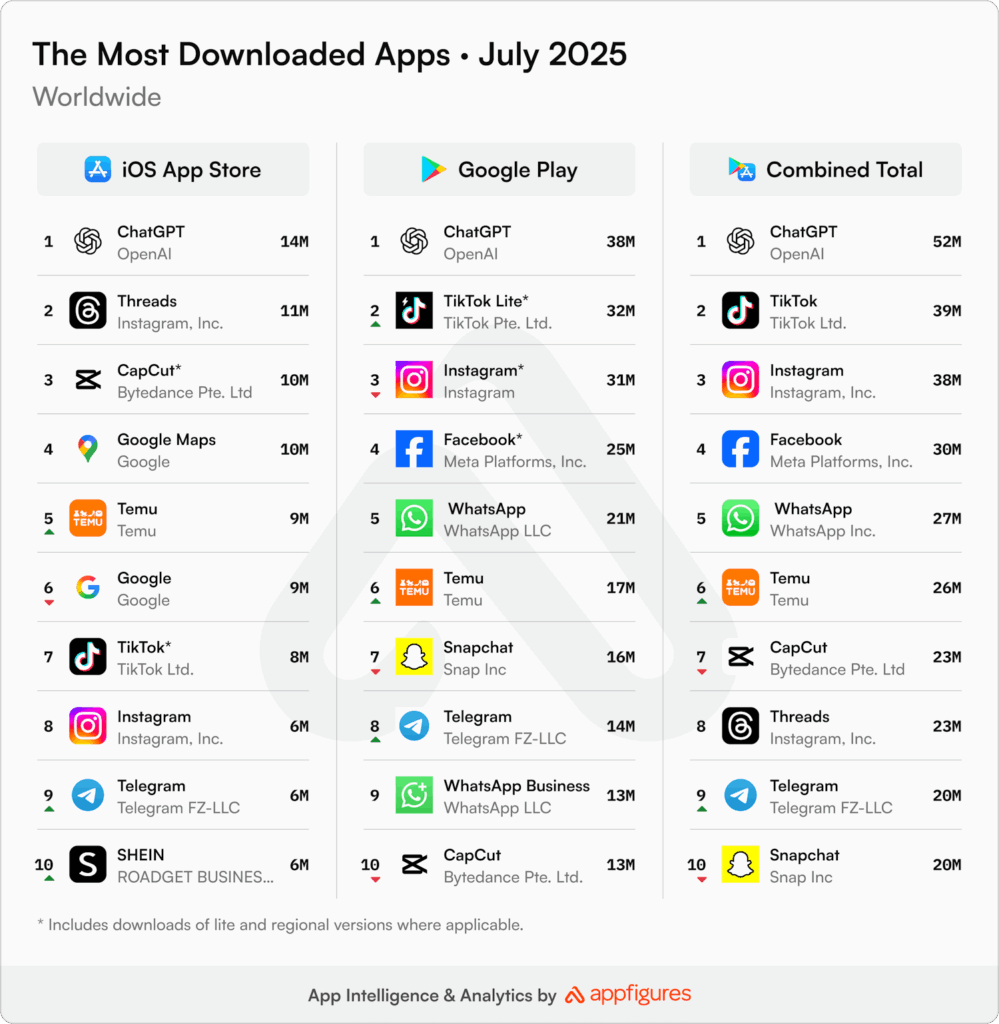 ChatGPT toppte im Juli 2025 die Download Charts der Apps, © Appfigures, Tabelle mit App Icons und zahlen, grauer Hintergrund 