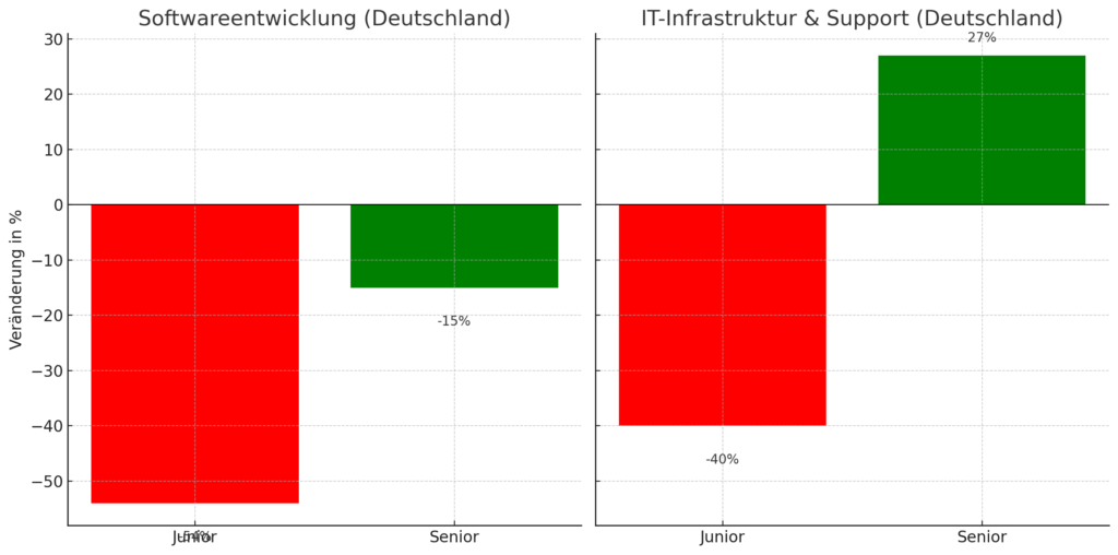 
Im Bereich Software-Entwicklung wurden seit 2020 etwa über die Hälfte aller Einstiegsjobs gestrichen (mit einem Klick aufs Bild gelangst du zur größeren Ansicht; die Grafik wurde anhand der Indeed Daten mithilfe von ChatGPT erstellt)