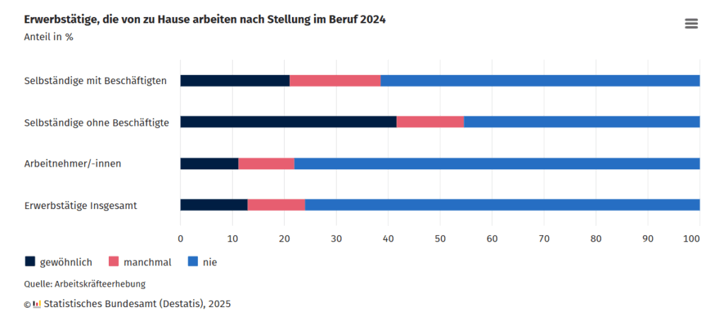 2024 arbeiteten 23,5 Prozent der Erwerbstätigen zumindest gelegentlich von Zuhause (mit einem Klick aufs Bild gelangst du zur größeren Ansicht), © Statistisches Bundesamt