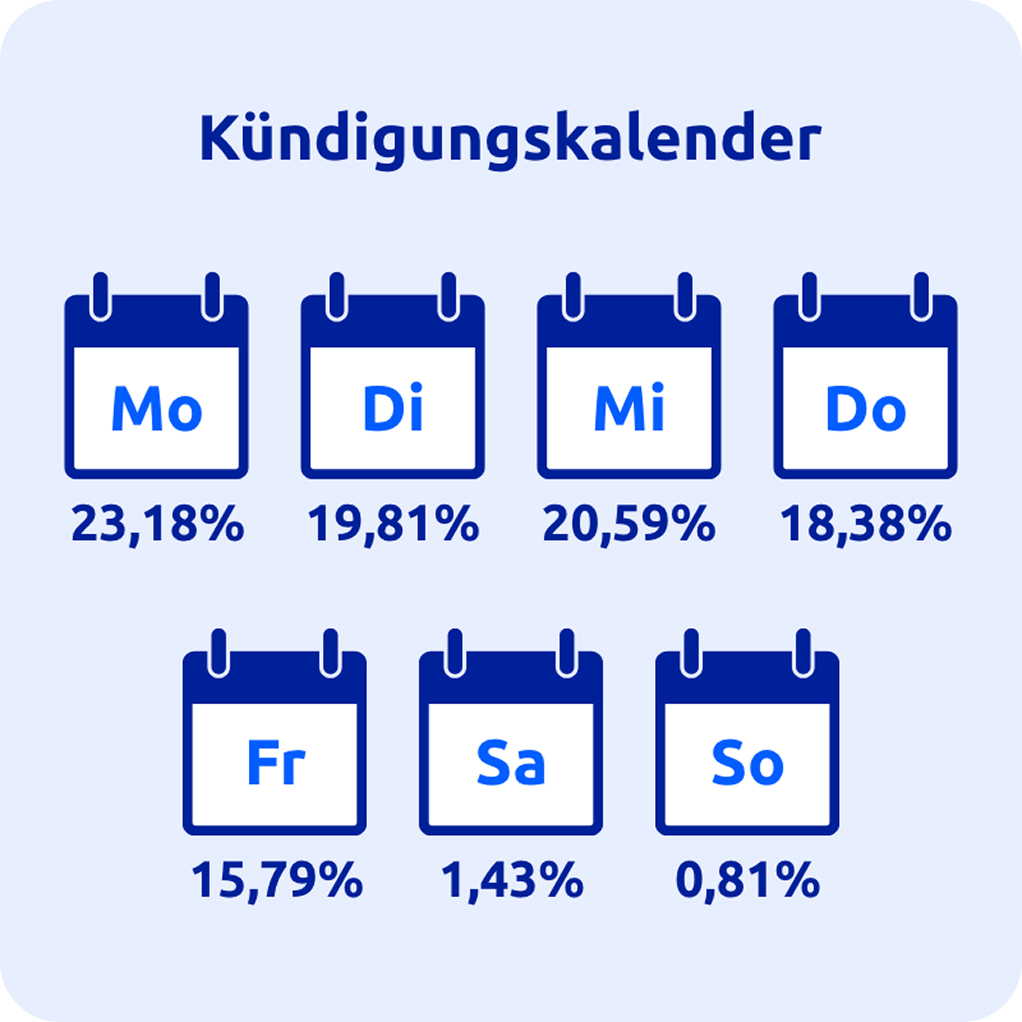 Satte 23,2 Prozent aller Entlassungen werden zu Wochenbeginn ausgesprochen, © Allright