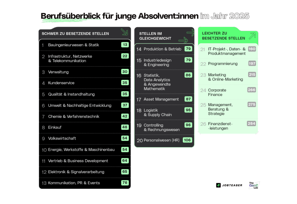 Vor allem technische und naturwissenschaftliche Felder sind stark von einem Nachwuchsmangel betroffen (mit einem Klick aufs Bild gelangst du zur größeren Ansicht), © JobTeaser