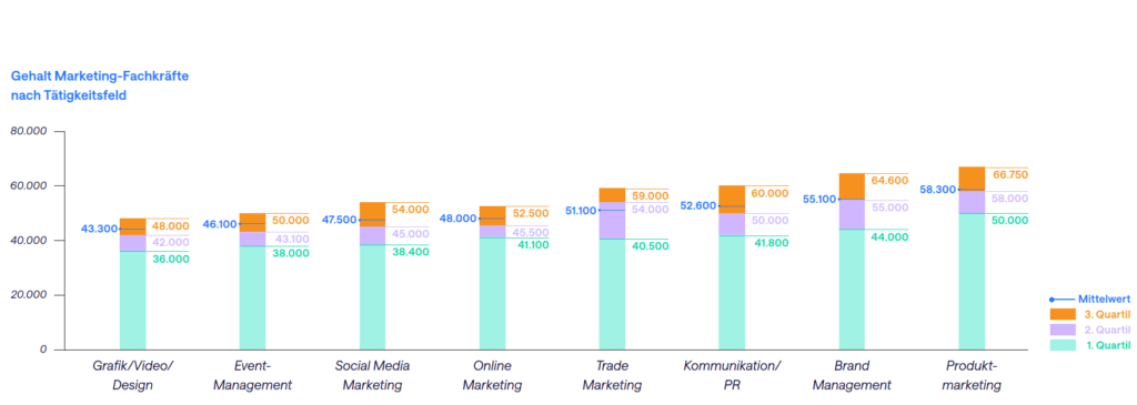 Produktmarketing erzielt mit durchschnittlich 58.300 Euro eines der höchsten Gehälter (mit einem Klick aufs Bild gelangst du zur größeren Ansicht), © Hays