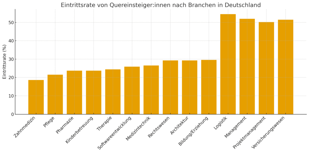 Das Versicherungswesen hat die höchste Eintrittsrate und erweist sich damit besonders offen gegenüber Quereinsteiger:innen (mit einem Klick aufs Bild gelangst du zur größeren Ansicht; Die Grafik wurde anhand der Daten von Indeed mithilfe von ChatGPT erstellt)