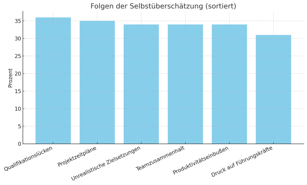 Die Selbstüberschätzung der KI-Skills bleibt nicht ohne Folgen (mit einem Klick aufs Bild gelangst du zur größeren Ansicht; die Grafik wurde anhand der Softskill-Daten mithilfe von ChatGPT erstellt)