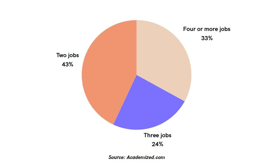 Ein Drittel der Millennials balanciert sogar vier oder mehr Jobs gleichzeitig, © Academized