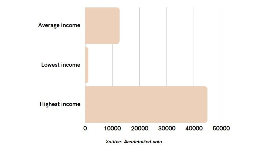 Im Durchschnitt verdienen Millennials durch Polyworking rund 12.689 Dollar pro Jahr mehr, © Academized