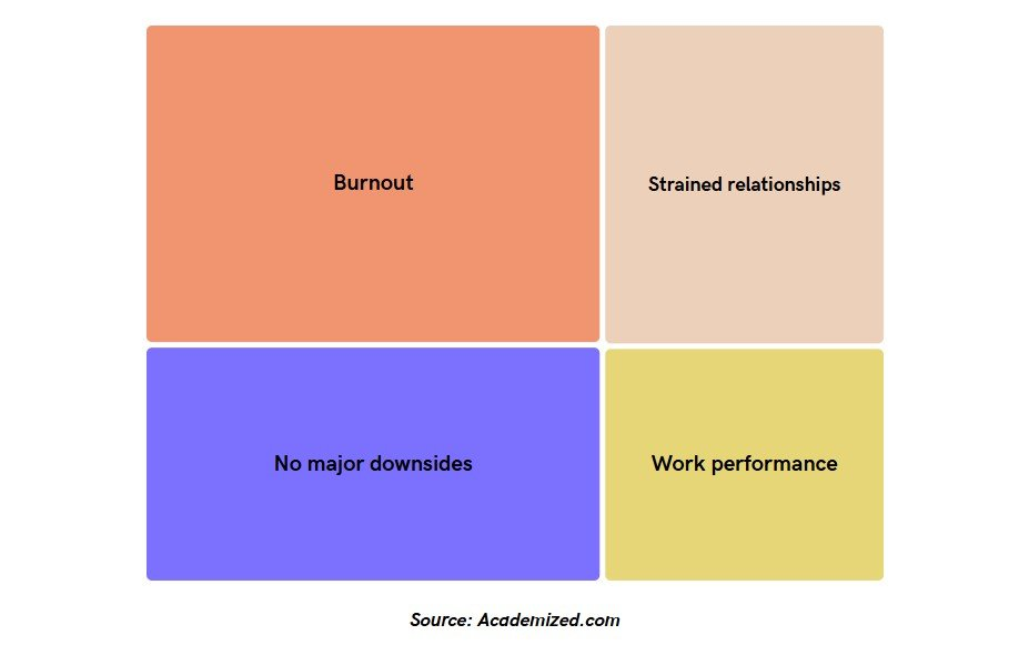42 Prozent der Polyworker berichten von Burnout und 26 Prozent von Spannungen in privaten Beziehungen, © Academized