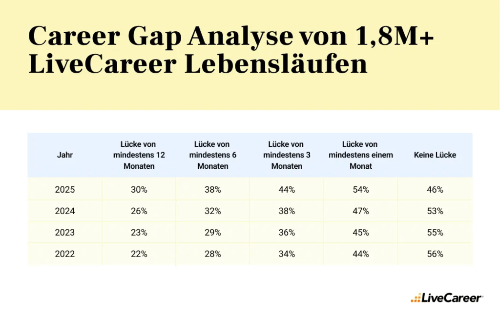 30 Prozent der Lebensläufe im Jahr 2025 enthalten eine Lücke von mindestens zwölf Monaten (mit einem Klick aufs Bild gelnagst du zur größeren Ansicht), © LiveCareer