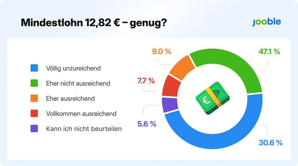 Sieben von zehn Befragten halten den derzeitigen Mindestlohn für nicht ausreichend, © Jooble
