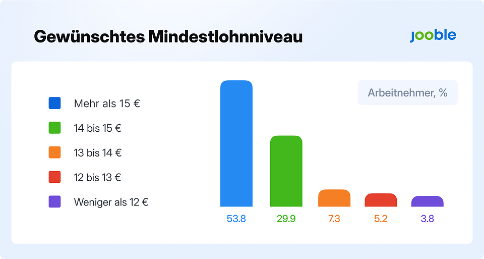 Über die Hälfte (53,8 Prozent) der Befragten wünscht sich eine Bezahlung von mehr als 15 Euro pro Stunde, © Jooble