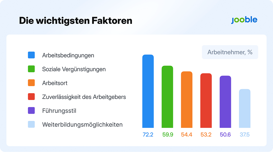 Neben der Höhe des Gehalts spielen für Bewerber:innen vor allem die Arbeitsbedingungen im Unternehmen eine große Rolle, © Jooble