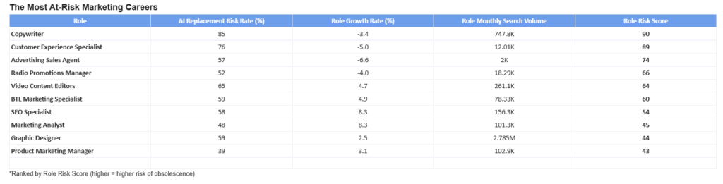 Diese zehn Marketing-Berufe gelten bereits heute als akut gefährdet (mit einem Klick aufs Bild gelangst du zur größeren Ansicht), © Linkee