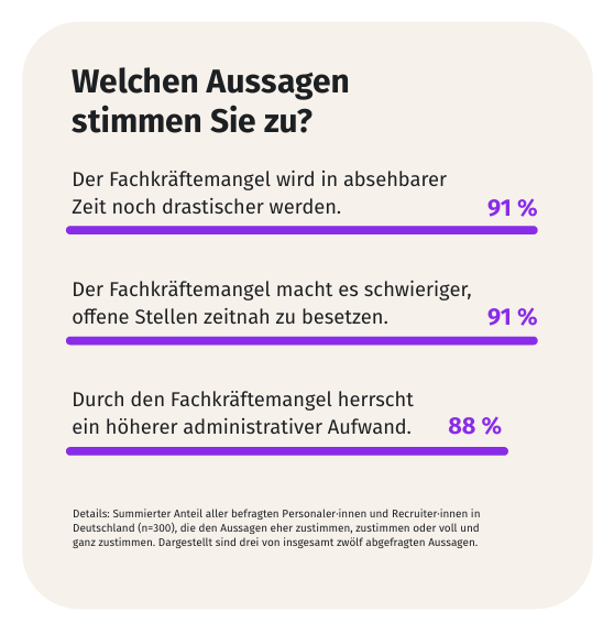 91 Prozent der Personaler:innen sind der Meinung, dass der Fachkräftemangel in Zukunft noch drastischer wird, © XING