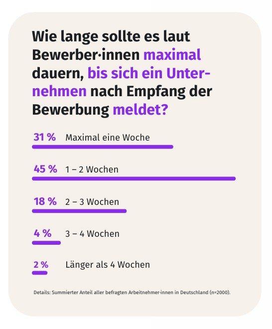 Ein Drittel der Bewerber:innen verlangt Feedback innerhalb einer einzigen Woche, © XING