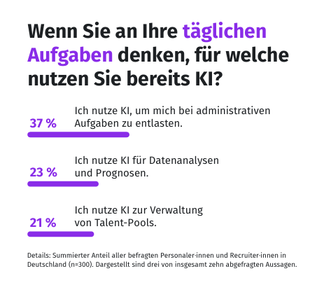 37 Prozent der Personaler:innen nutzen bereits KI-Tools, um sich im Alltag etwas zu entlasten, © XING