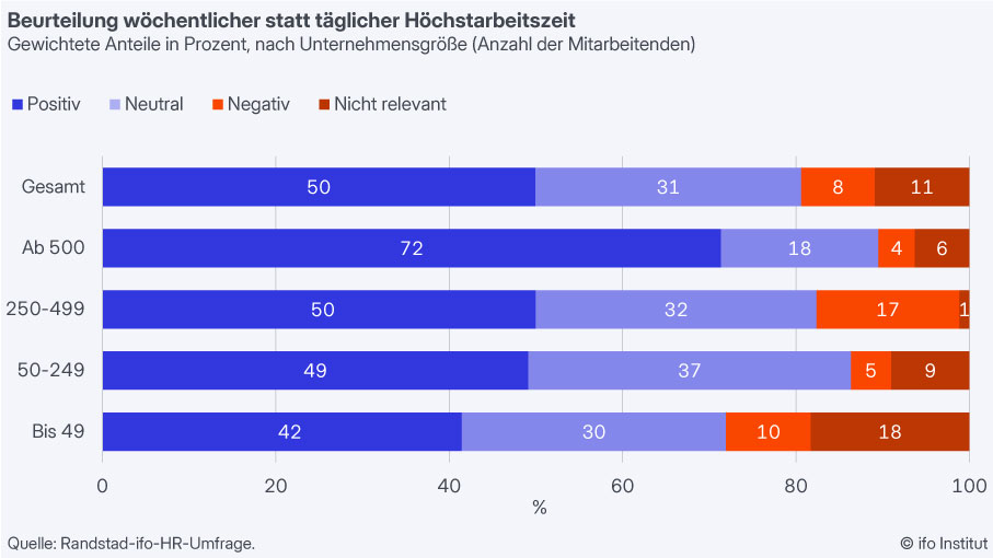Exakt 50 Prozent der Unternehmen bewerten den Vorschlag einer wöchentlichen Höchstarbeitszeit als positiv, © ifo