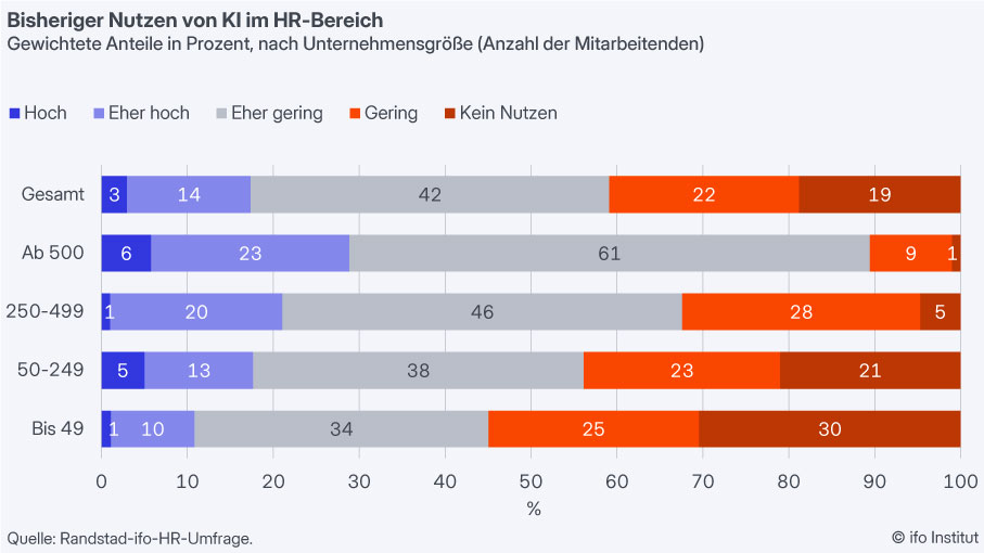 Fast zwei Drittel der Unternehmen bewerten den Nutzen von KI im HR-Bereich aktuell als „gering“ oder „eher gering“, © ifo
