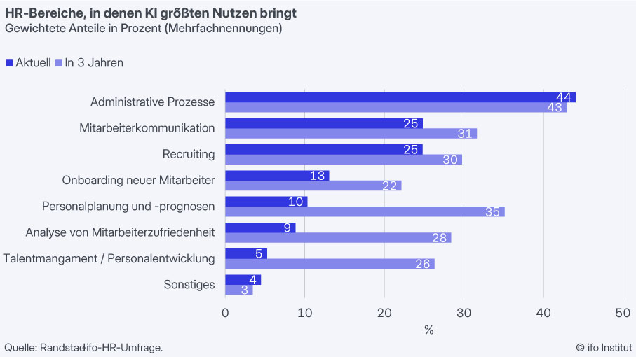In diesen Bereichen erhoffen sich Unternehmen in den nächsten drei Jahren einen größeren KI-Nutzen, © ifo