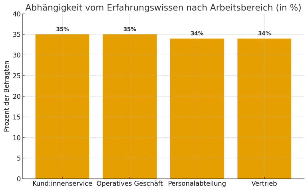 Kund:innenservice, HR und Vertrieb sind besonders stark auf Erfahrungswissen angewiesen (die Grafik wurde anhand des AI Readiness Reports mithilfe von ChatGPT erstellt)