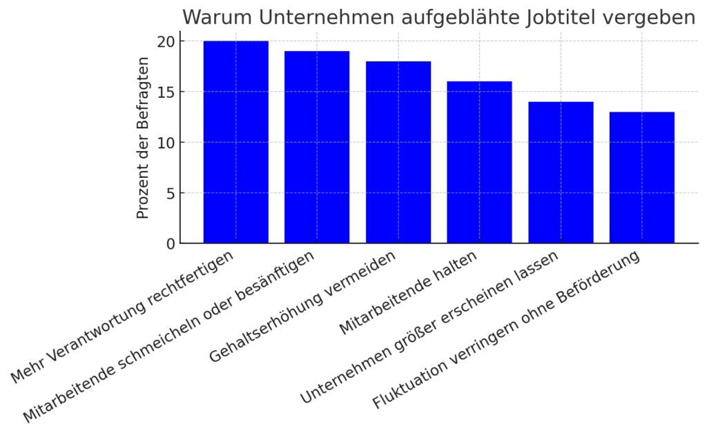 Aus diesen Gründen, vergeben Unternehmen laut Beschäftigten aufgeblähte Jobtitel (die Grafik wurde anhand der vorliegenden Studienergebnisse mithilfe von ChatGPT erstellt).