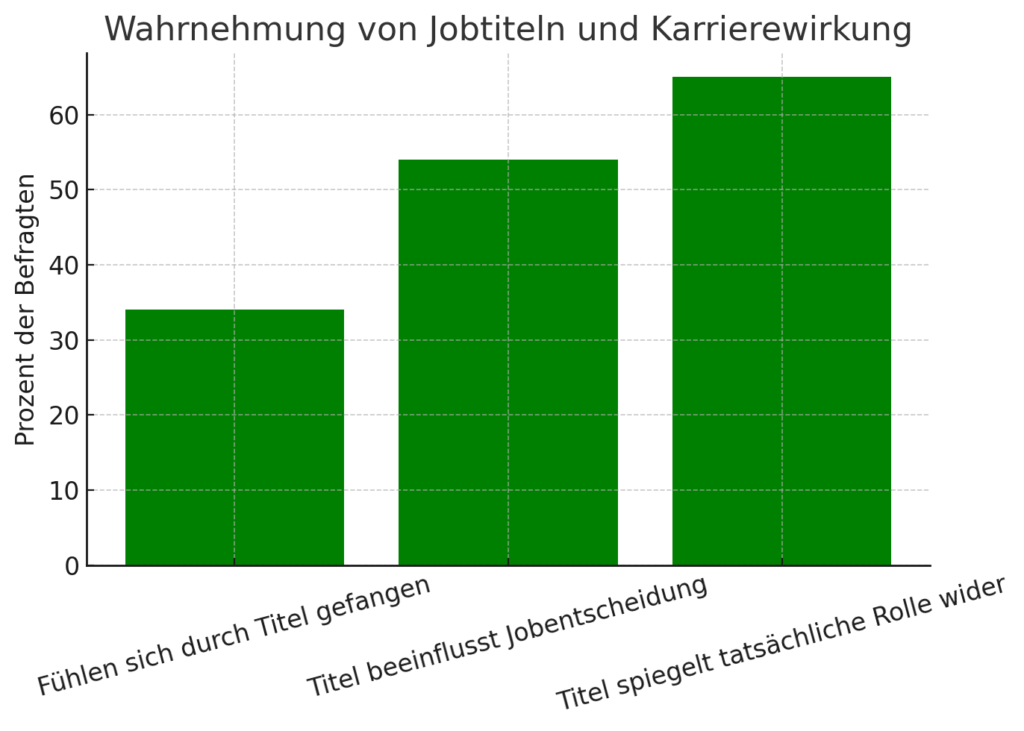 Etwa 34 Prozent der Befragten fühlen sich „title trapped“ (die Grafik wurde anhand der vorliegenden Studienergebnisse mithilfe von ChatGPT erstellt).