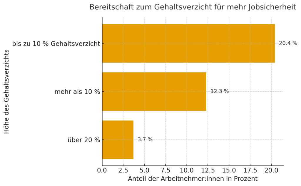 So viele Arbeitenehmer:innen wären bereit für mehr Jobsicherheit auf einen Teil ihres Gehalts zu verzichten (die Grafik wurde anhand der Daten von Indeed mithilfe von ChatGPT erstellt)