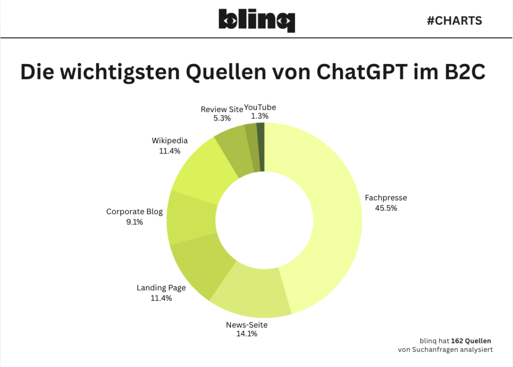 Die wichtigsten Quellen von ChatGPT im B2C