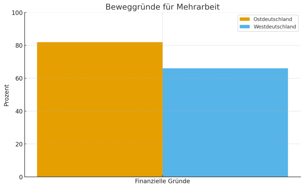 82 Prozent der Befragten in Ostdeutschland nennen finanzielle Gründe als Ursache für Mehrarbeit (die Grafik wurde anhand der XING-Daten mithilfe von ChatGPT erstellt)