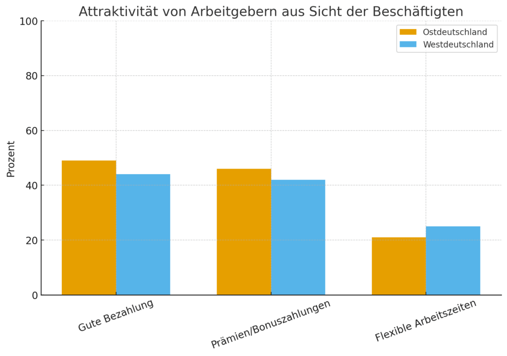Attraktivität von Arbeitgeber:innen: Im Osten stehen Bezahlung und Prämien stärker im Fokus, während im Westen flexible Arbeitszeiten etwas wichtiger sind (die Grafik wurde anhand der XING-Daten mithilfe von ChatGPT erstellt)