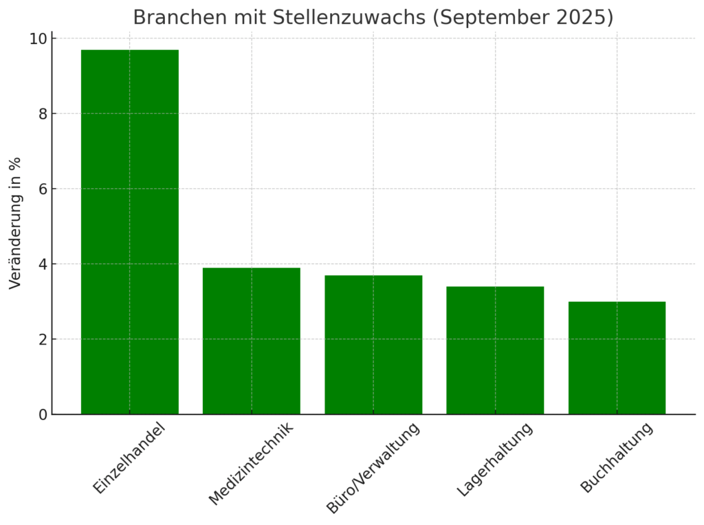 In diesen Branchen verzeichnet der Stellenmarkt derzeit einen Zuwachs an Jobs (die Grafik wurde anhand der Daten von Indeed mithilfe von ChatGPT erstellt)