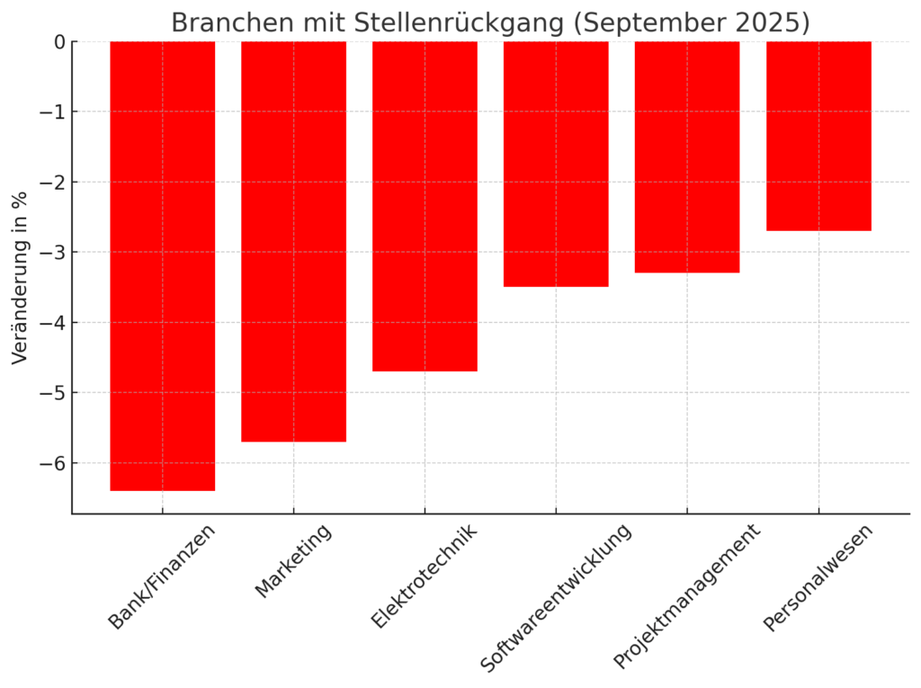 In diesen Branchen verzeichnet der Stellenmarkt derzeit weiterhin einen Rückgang an Jobs (die Grafik wurde anhand der Daten von Indeed mithilfe von ChatGPT erstellt)