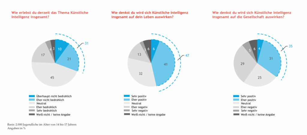 de einmal drei Prozent glauben, dass KI ihr eigenes Leben negativ beeinflussen könnte (mit einem Klick aufs Bild gelangst du zur größeren Ansicht), © Barmer