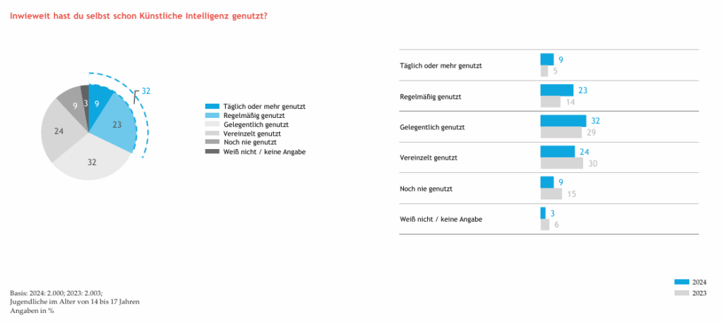 23 Prozent der Jugendlichen nutzen KI regelmäßig (mit einem Klick aufs Bild gelangst du zur größeren Ansicht), © Barmer