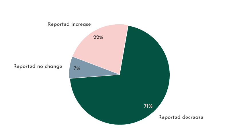71 Prozent berichteten von weniger Stress und geringerem Burn-out durch Einführung der 4-Tage-Woche, © Autonomy