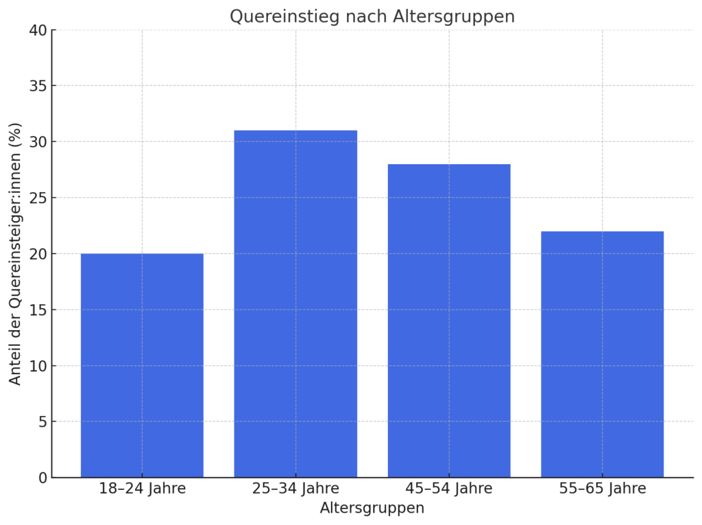 Knapp ein Drittel der unter den 25- bis 34-Jährigen hat bereits einen Quereinstieg gewagt (die Grafik wurde anhand der Daten von XING mithilfe von ChatGPT erstellt)