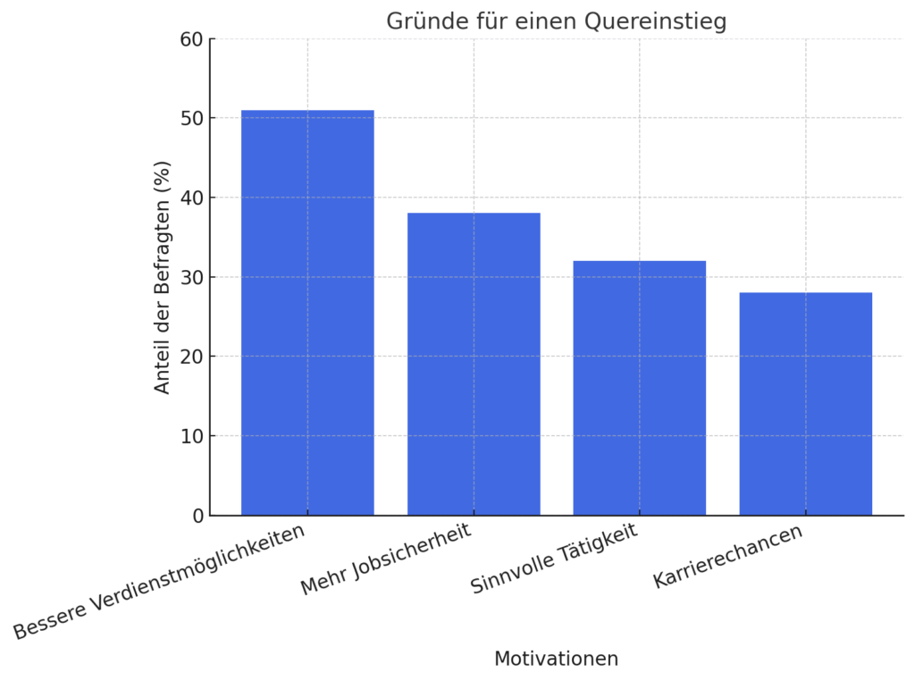 51 Prozent der Befragten, die bereits gewechselt haben, nannten bessere Verdienstmöglichkeiten als Hauptmotiv, (die Grafik wurde anhand der Daten von XING mithilfe von ChatGPT erstellt)